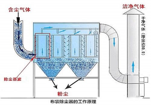 布袋式除塵器是如何進(jìn)行過(guò)濾的？